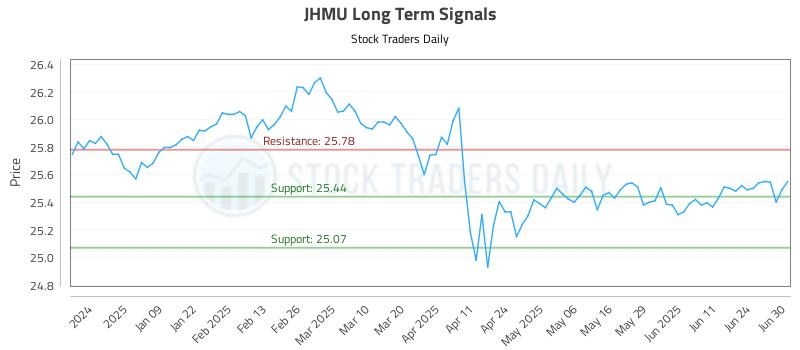 JHMU Long Term Analysis for June 30 2025