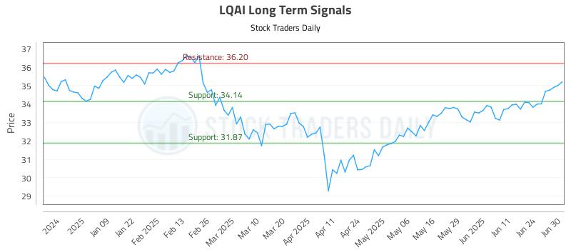 LQAI Long Term Analysis for June 30 2025
