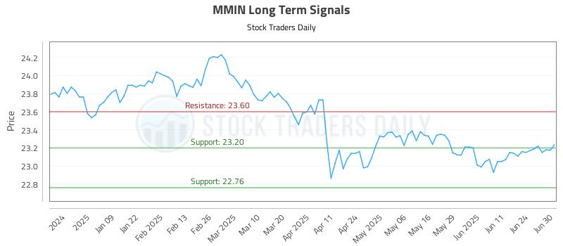 MMIN Long Term Analysis for June 30 2025 MMIN Long Term Analysis for June 30 2025