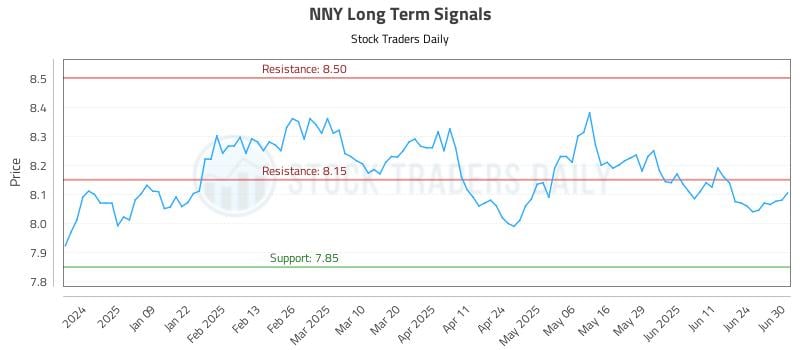NNY Long Term Analysis for June 30 2025