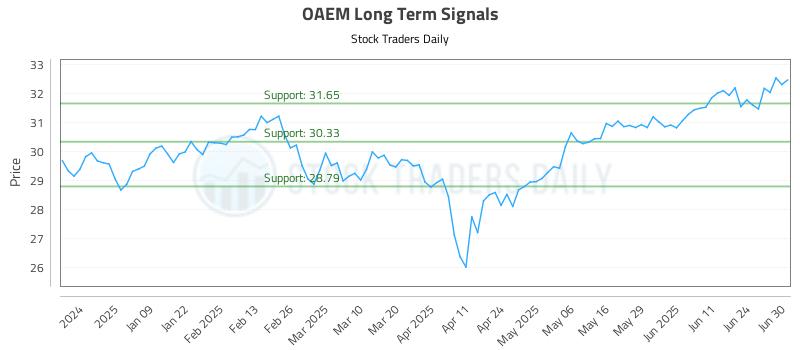 OAEM Long Term Analysis for June 30 2025