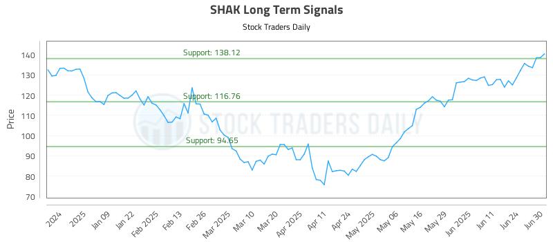 SHAK Long Term Analysis for June 30 2025