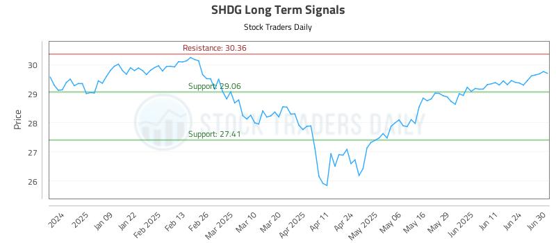 SHDG Long Term Analysis for June 30 2025