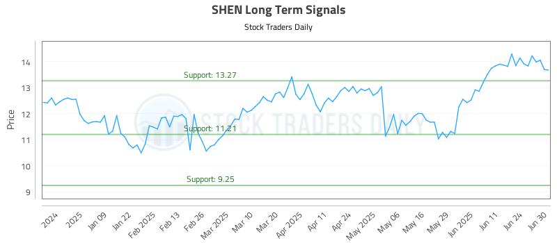 SHEN Long Term Analysis for June 30 2025