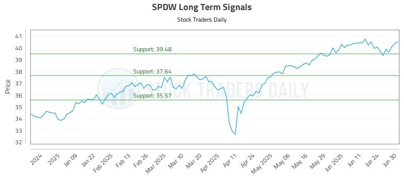 SPDW Long Term Analysis for June 30 2025