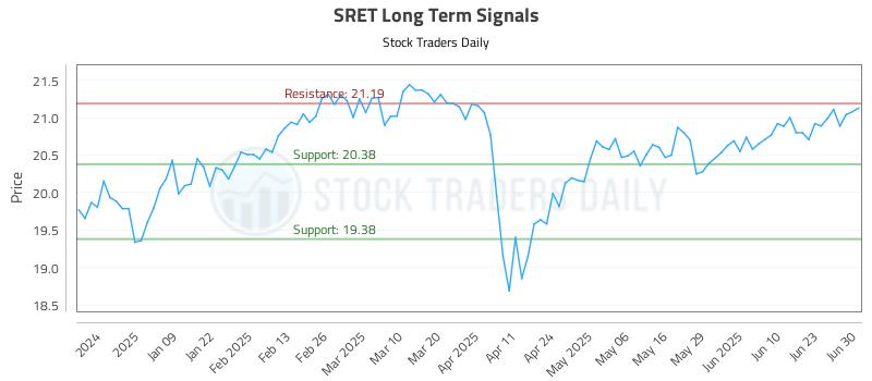 SRET Long Term Analysis for June 30 2025
