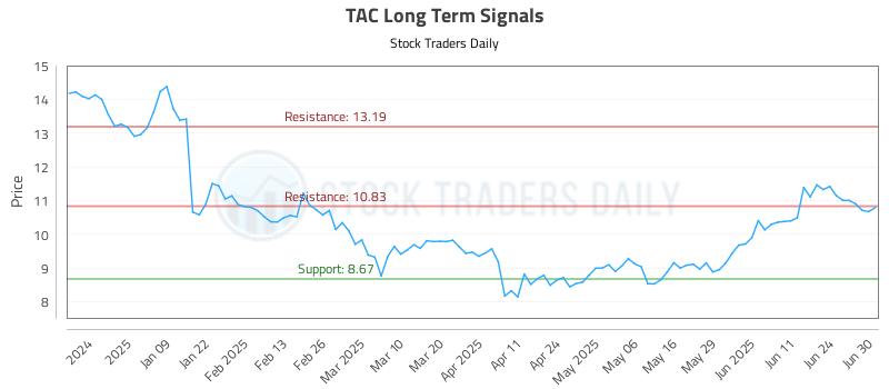 TAC Long Term Analysis for June 30 2025