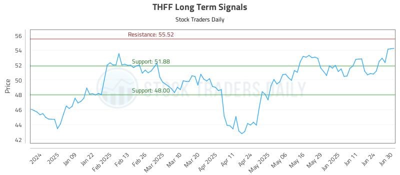 THFF Long Term Analysis for June 30 2025