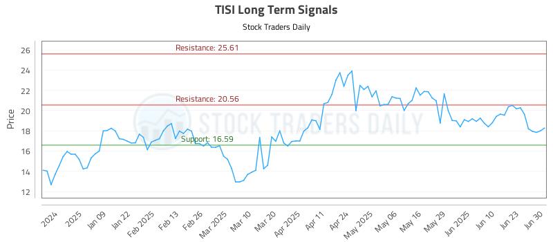 TISI Long Term Analysis for June 30 2025 TISI Long Term Analysis for June 30 2025