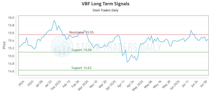 VBF Long Term Analysis for June 30 2025 VBF Long Term Analysis for June 30 2025
