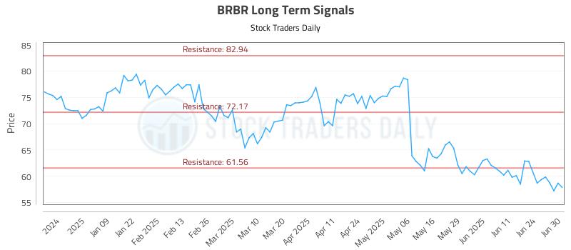 BRBR Long Term Analysis for June 30 2025