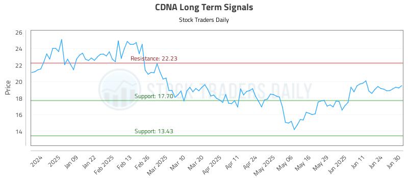 CDNA Long Term Analysis for June 30 2025 CDNA Long Term Analysis for June 30 2025