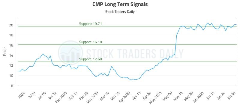 CMP Long Term Analysis for June 30 2025 CMP Long Term Analysis for June 30 2025