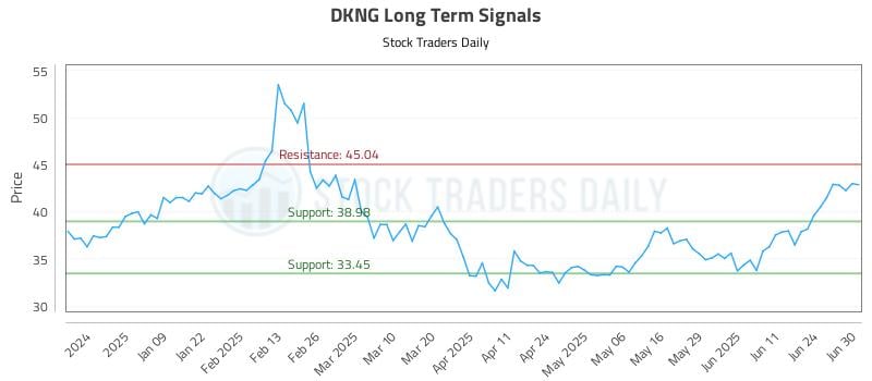 DKNG Long Term Analysis for June 30 2025 DKNG Long Term Analysis for June 30 2025