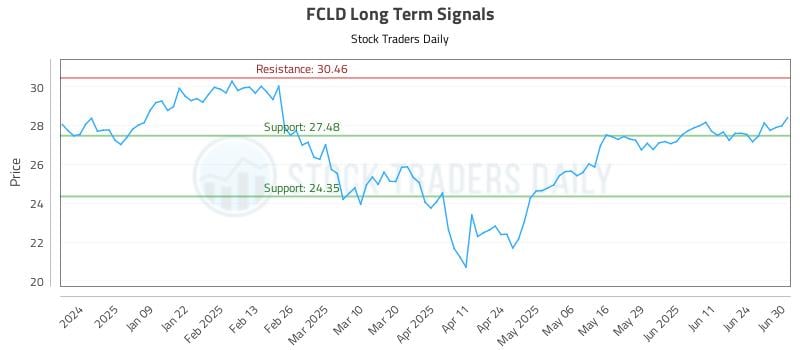 FCLD Long Term Analysis for June 30 2025