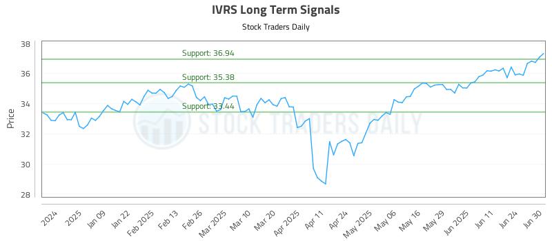 IVRS Long Term Analysis for June 30 2025 IVRS Long Term Analysis for June 30 2025