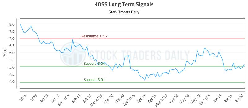 KOSS Long Term Analysis for June 30 2025 KOSS Long Term Analysis for June 30 2025