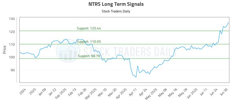 NTRS Long Term Analysis for June 30 2025