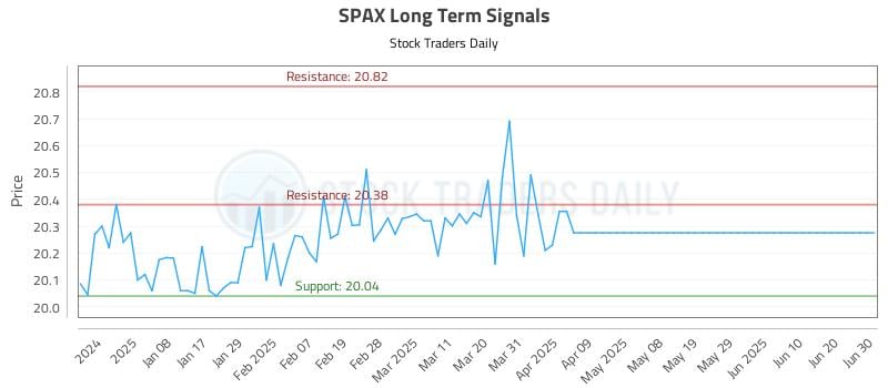 SPAX Long Term Analysis for June 30 2025