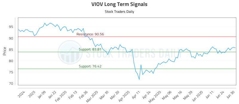 VIOV Long Term Analysis for June 30 2025