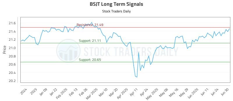 BSJT Long Term Analysis for June 30 2025