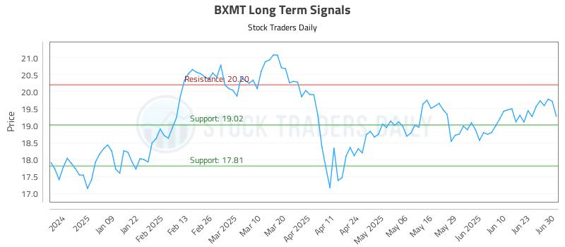 BXMT Long Term Analysis for June 30 2025