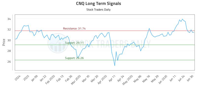 CNQ Long Term Analysis for June 30 2025