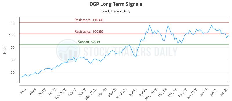 DGP Long Term Analysis for June 30 2025
