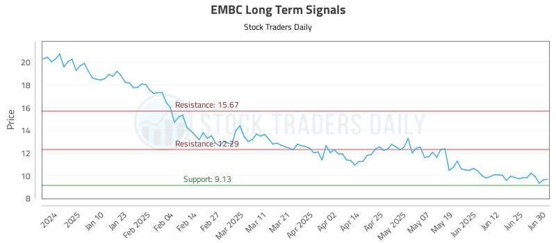 EMBC Long Term Analysis for July 1 2025