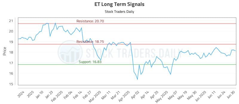 ET Long Term Analysis for July 1 2025