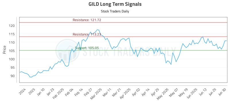 GILD Long Term Analysis for July 1 2025