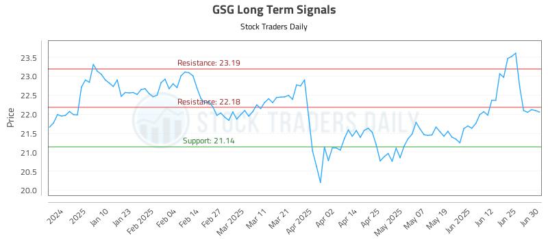 GSG Long Term Analysis for July 1 2025 GSG Long Term Analysis for July 1 2025