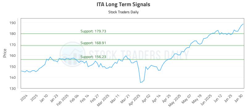 ITA Long Term Analysis for July 1 2025
