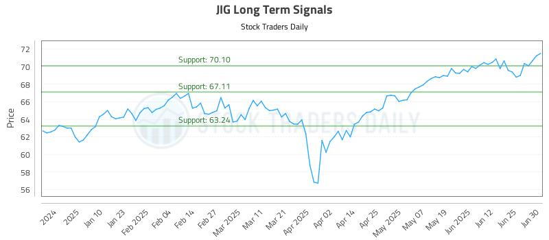 JIG Long Term Analysis for July 1 2025