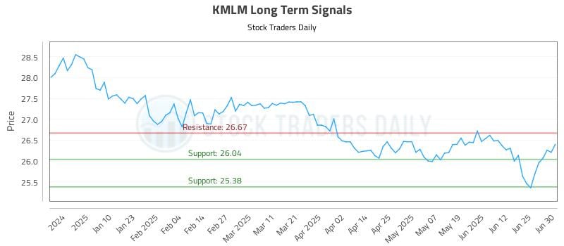 KMLM Long Term Analysis for July 1 2025 KMLM Long Term Analysis for July 1 2025