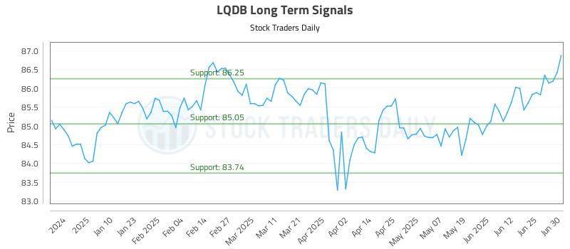 LQDB Long Term Analysis for July 1 2025