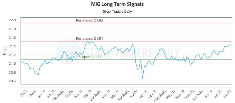 MIG Long Term Analysis for July 1 2025