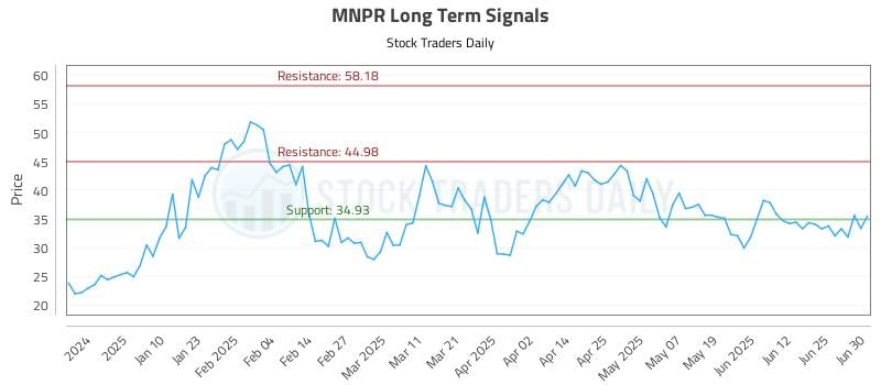 MNPR Long Term Analysis for July 1 2025