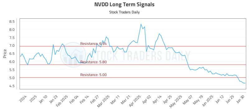 NVDD Long Term Analysis for July 1 2025 NVDD Long Term Analysis for July 1 2025
