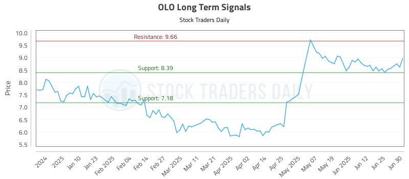 OLO Long Term Analysis for July 1 2025