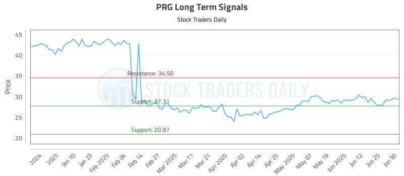 PRG Long Term Analysis for July 1 2025