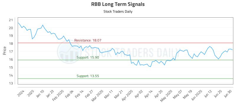 RBB Long Term Analysis for July 1 2025