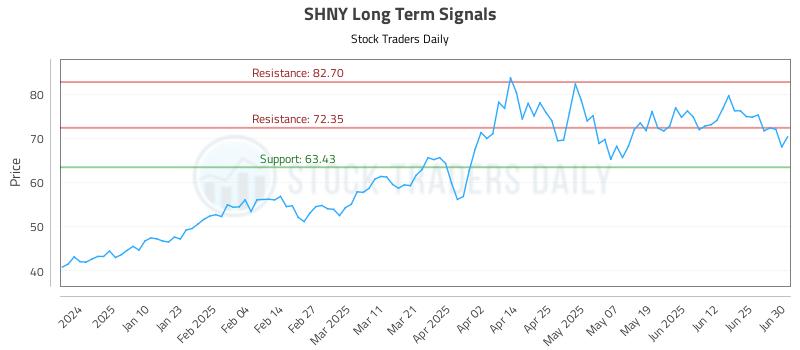 SHNY Long Term Analysis for July 1 2025