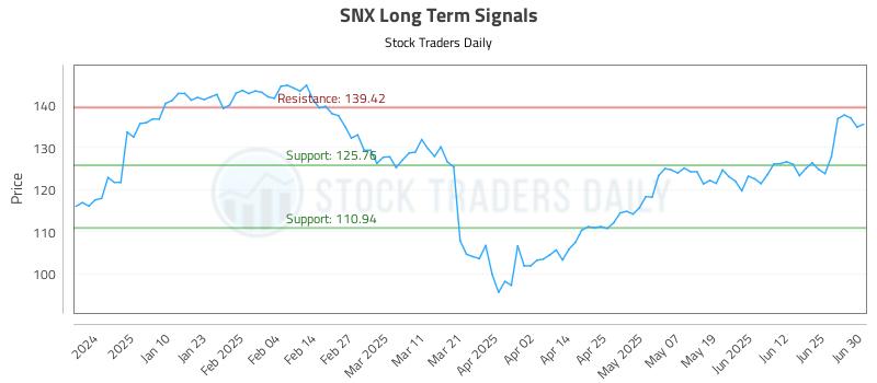 SNX Long Term Analysis for July 1 2025