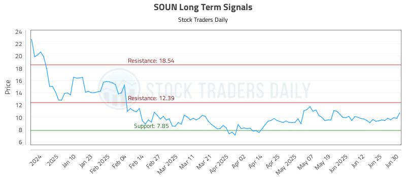 SOUN Long Term Analysis for July 1 2025