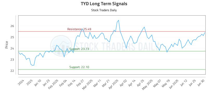 TYD Long Term Analysis for July 1 2025 TYD Long Term Analysis for July 1 2025