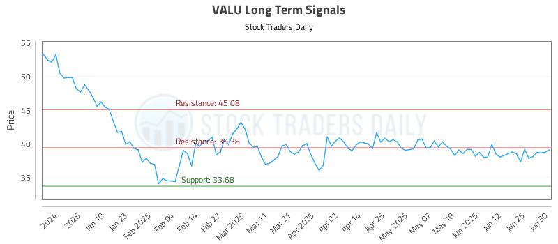 VALU Long Term Analysis for July 1 2025 VALU Long Term Analysis for July 1 2025