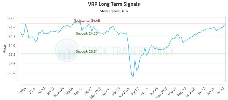 VRP Long Term Analysis for July 1 2025 VRP Long Term Analysis for July 1 2025