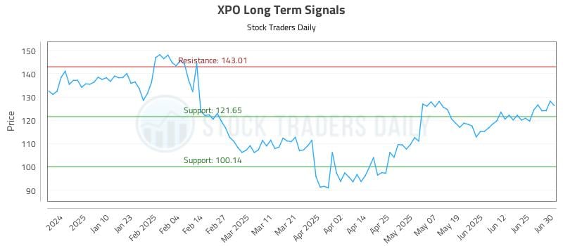 XPO Long Term Analysis for July 1 2025