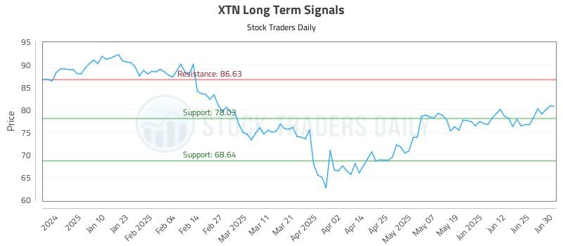 XTN Long Term Analysis for July 1 2025